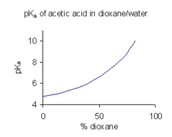 Acetic acid pK dioxane water.png