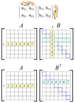 Matrix multiplication transpose.svg