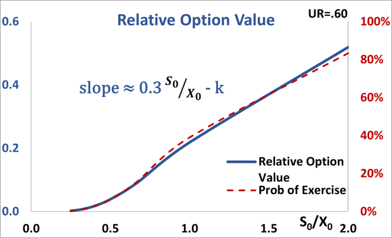File:Option value v S0-X0 - UR constant.png