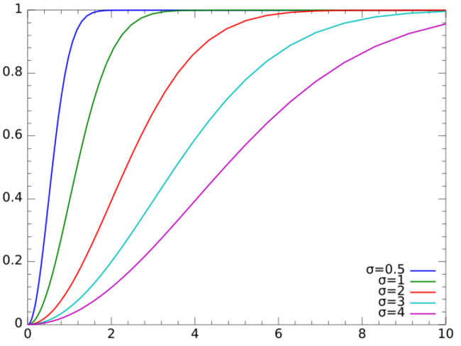 Rayleigh distribution - HandWiki