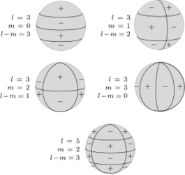 File:Spherical harmonics positive negative.svg