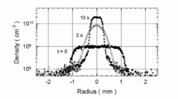 Fig. 2. Radial compression of an electron plasma vs time with the RW fields turned on at t = 0. Note the log scale for density and the flat density profiles, before and after compression, that are characteristic of rigid plasma rotation