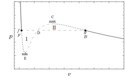 VdW subcritical Isotherm.png