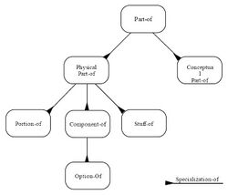 4-21 Partial Relation Taxonomy.jpg