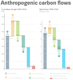 Anthropogenic carbon flows 1850-2018.png