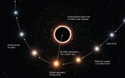 Artist’s impression of S2 passing supermassive black hole at centre of Milky Way - annotated.jpg