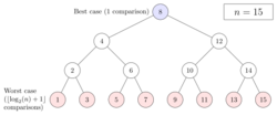 Binary search complexity.svg