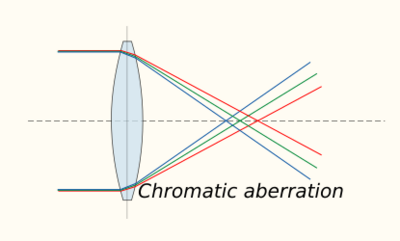 Chromatic aberration lens diagram.svg
