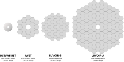 A comparison between the primary mirrors of the Hubble Space Telescope, James Webb Space Telescope, LUVOIR-B and LUVOIR-A