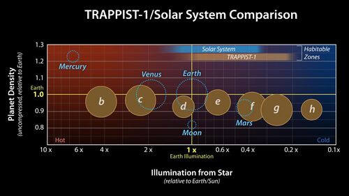 TRAPPIST-1 planets are of similar or smaller size than Earth and have similar or smaller densities