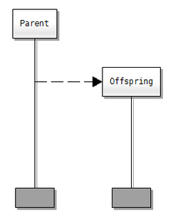 Dynamic Process Creation in a Message Sequence Chart.png
