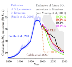 Estimates of past and future SO2 global anthropogenic emissions.png