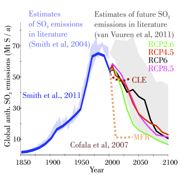 File:Estimates of past and future SO2 global anthropogenic emissions.png