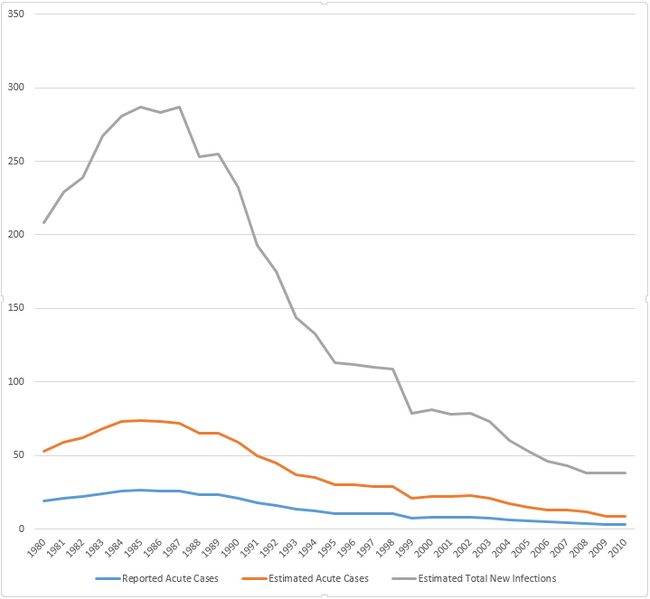File:Incidence of Hepatitis B, United States.png