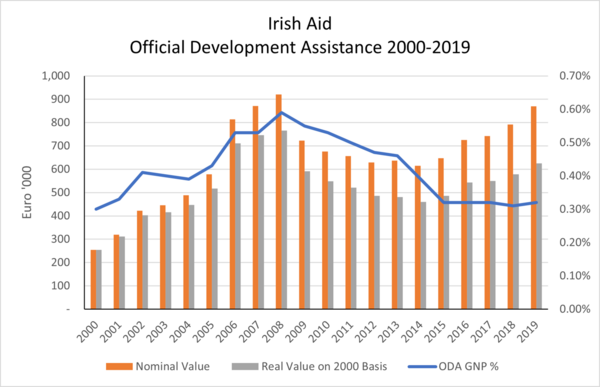 Irish Aid ODA 2000-2019.png