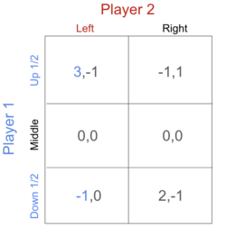 Iterated elimination by mixed strategy example.png