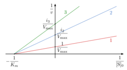 Lineweaver-Burke plot non-competitive inhibition.svg