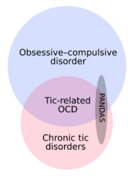 OCD and chronic tic disorders intersect but neither is a subset of the other. Tic-related OCD is their intersection. PANDAS is a small subset of the union of OCD and tic disorders, and is in all three subregions of their union.