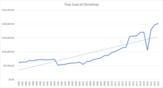 The graph presents a long-term view of the increasing expenditure for Christmas, beginning with a baseline near $60,000 in 1984. The trend demonstrates a steady climb to just below $100,000 by 1994. This is followed by an abrupt decrease to approximately $50,000 in 1995. Recovering from this drop, the graph shows a resilient rise, achieving heights near $85,000 in 2009, and continues to ascend beyond that point over the years.