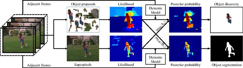 File:The inference process of the two coupled dynamic Markov networks to obtain the joint video object discovery and segmentation.jpg