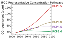 All forcing agents CO2 equivalent concentration.svg