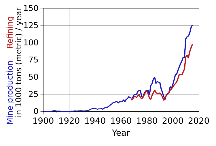 File:Cobalt - world production trend.svg
