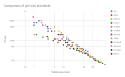 Comparison of grit size standards.svg