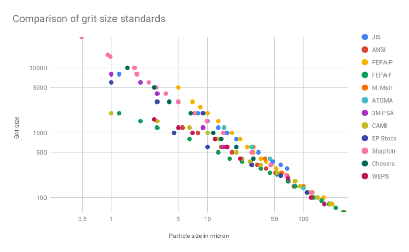 File:Comparison of grit size standards.svg