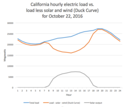 Duck Curve CA-ISO 2016-10-22.agr.png