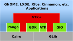 GTK+ software architecture.svg
