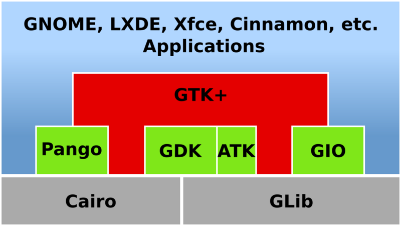 File:GTK+ software architecture.svg