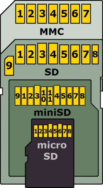 File:MMC-SD-miniSD-microSD-Color-Numbers-Names.gif