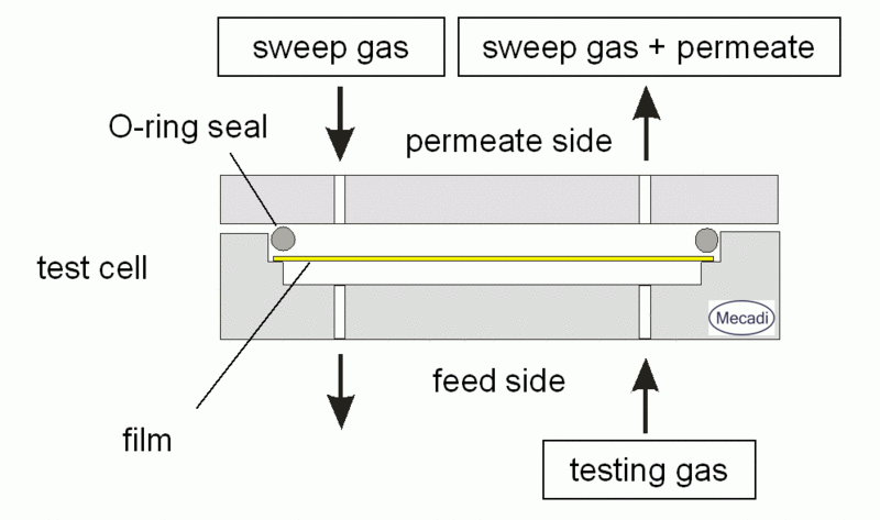 File:Permeation sweep gas.gif