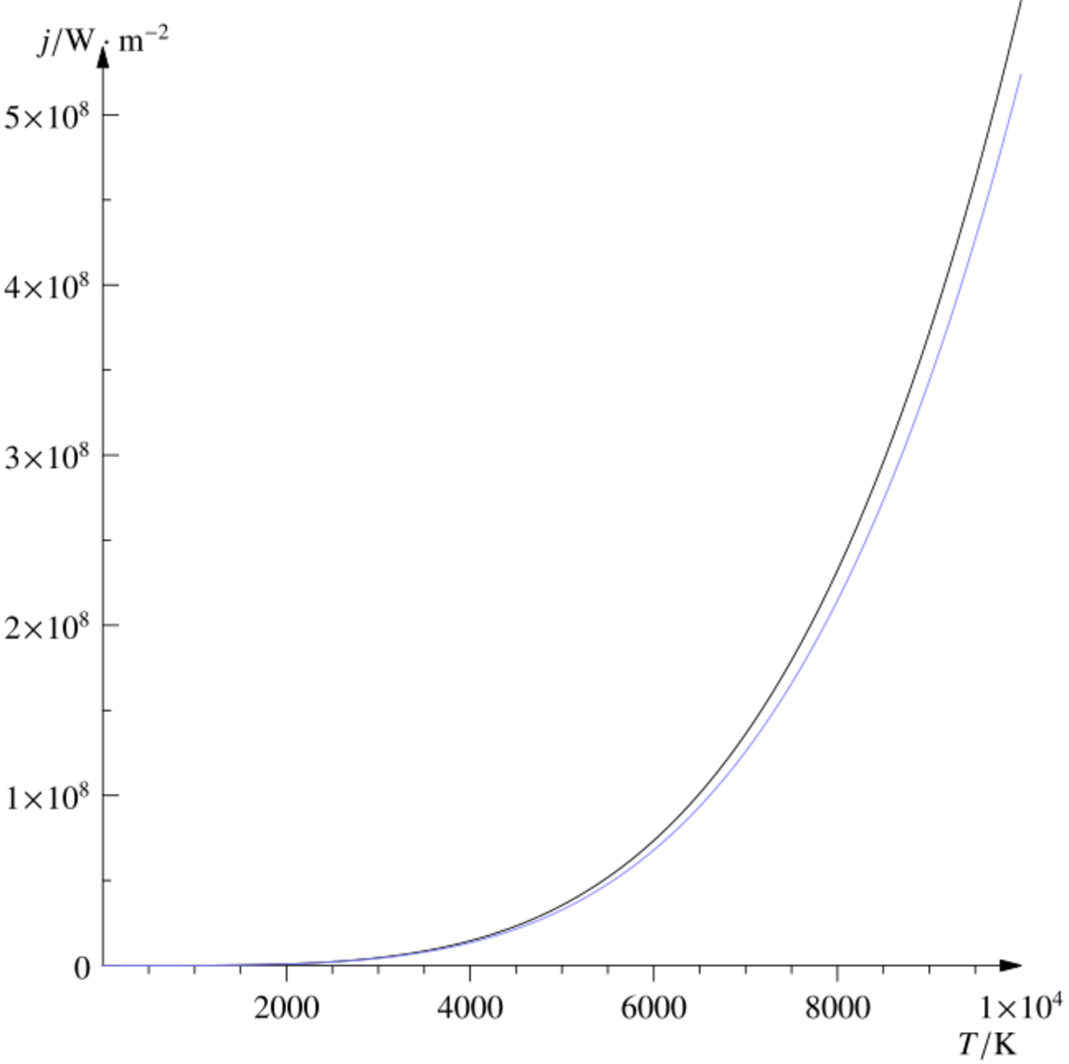 Physics:Stefan–Boltzmann Law - HandWiki