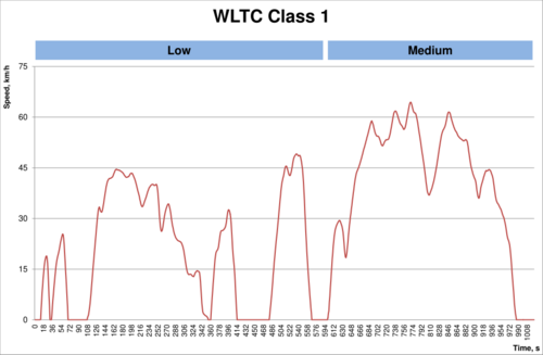 WLTC class 1.svg