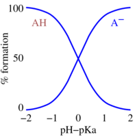 This figure plots the relative fractions of the protonated form A H of an acid to its deprotonated form, A minus, as the solution p H is varied about the value of the acid's p K A. When the p H equals the p K a, the amounts of the protonated and deprotonated forms are equal. When the p H is one unit higher than the p K A, the ratio of concentrations of protonated to deprotonated forms is 10 to 1. When the p H is two units higher that ratio is 100 to 1. Conversely, when the p H is one or two unit lower than the p K A, the ratio is 1 to ten or 1 to 100. The exact percentage of each form may be determined from the Henderson–Hasselbalch equation.