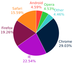 Web-browser usage on Wikimedia.svg