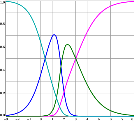 File:4 Normalized radial basis functions.svg