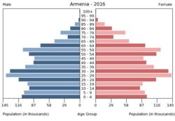 Bevölkerungspyramide Armenien 2016.png