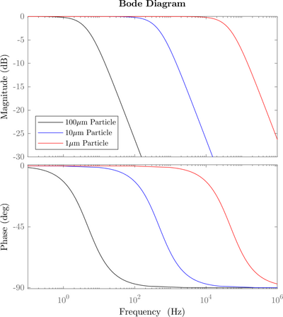 Bode plot of a propyleneglycol particle in air for different particle diameters.