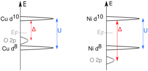 Band structure comparison of a Charge-Transfer Insulator vs a Mott-Hubbard Insulator.