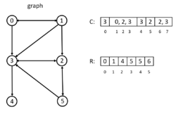 There is an example for compressed spare row representation of a directed graph.