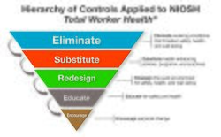 Hierarchy Model of Controls applied to Total Worker Health, multicolored and goes from top to bottom, Eliminate working conditions that threaten safety, health, and well-being; Substitute health enhancing policies, programs, and practices; redesign the work environment for safety, health, and well-being; educate for safety and health; encourage personal change.