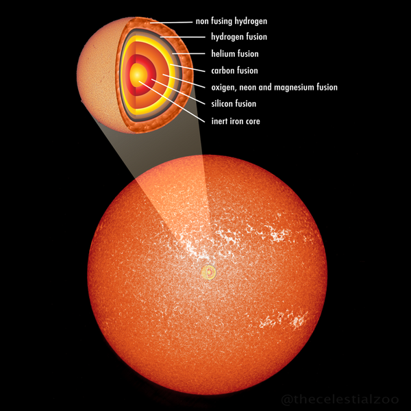 File:Layers of an evolved star.png