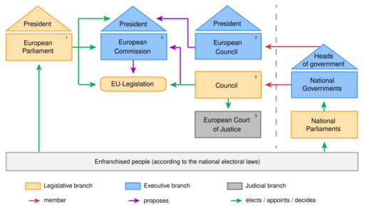 File:Political System of the European Union.svg