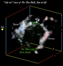 Side-on 3D view of the Per-Tau Shell, giant structure forming star-forming molecular clouds (with Sun