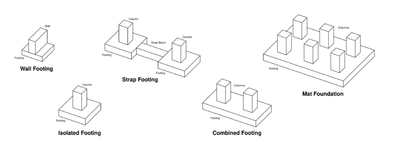 File:Types of Shallow Foundations.svg