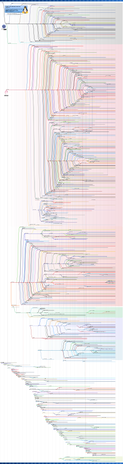 2023 Linux Distributions Timeline.svg