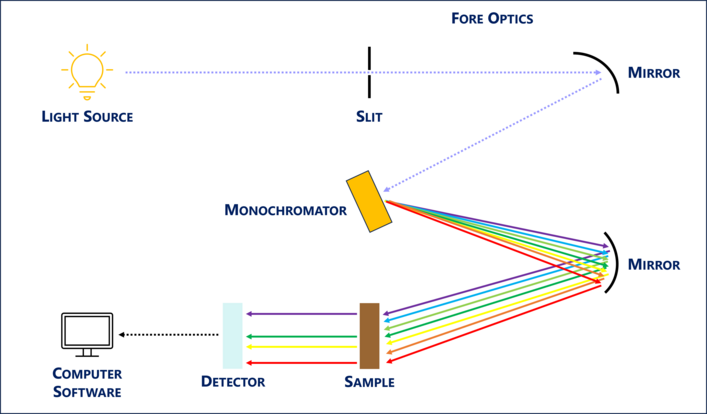 A schematic diagram showing the basic components of a spectroradiometer and how it works.