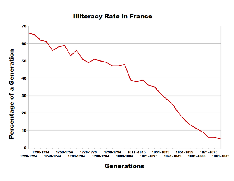 File:Illiteracy france.png